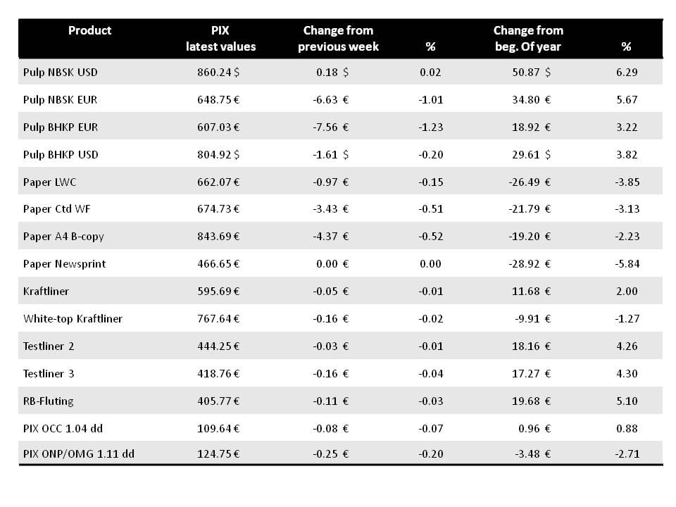 PIX pulp indices: FOEX examines NBSK and BHK pulp prices in Europe as of 30 July 2013