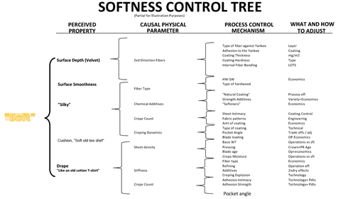 Figure 2. In this incomplete example one can see the complexity of controlling softness. For those who wish to pursue a complete matrix for maximising their concept of softness, there is a tool called Quality Function Deployment (QFD).