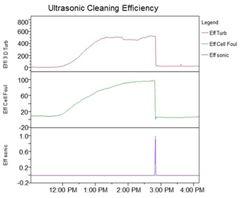 Figure 2. Demonstration of effect of cell fouling on turbidity reading accuracy and effectiveness of ultrasonic cleaning on restoring reading integrity