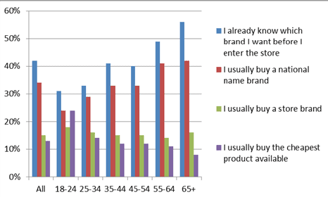 Base: 1,809 consumers aged 18+ who purchase toilet paper Source: Mintel