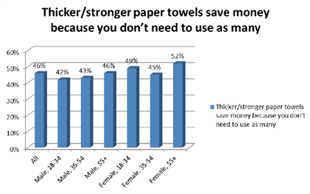 Base: 1,809 internet users aged 18+ who use paper towels Source: Mintel