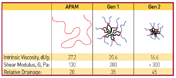 Figure 3. Comparison of structured polymers and conventional unstructured polymer.