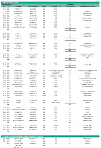 Fig 1: List of North American tissue capacity additions appears problematic to price stability (Click to read more)