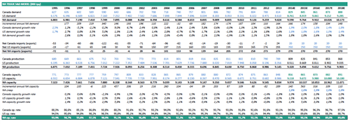 Fig 2: RBC’s supply-demand balance shows operating rates below 92% from 2015 onwards