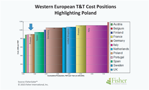Poland: Figure 2