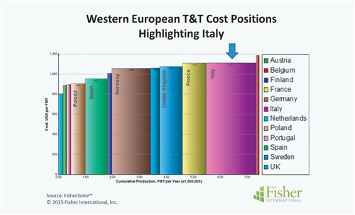 Italy: Figure 3