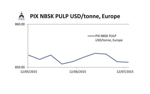 Source: FOEX Indexes