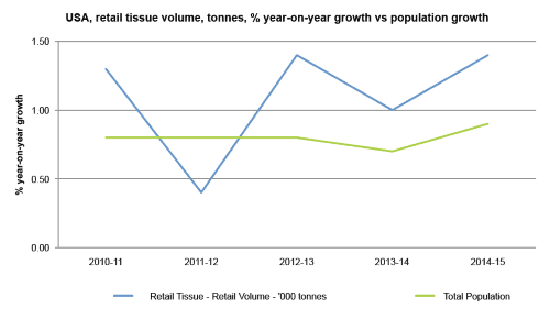 Table 1: USA, retail tissue volume, tonnes, % year-on-year growth vs population growth