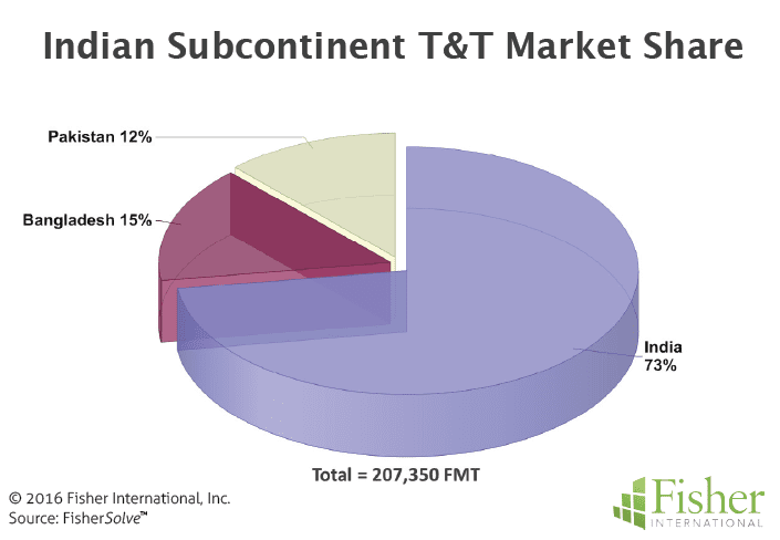 Figure 3 Indian Subcontinent T&T Market Share