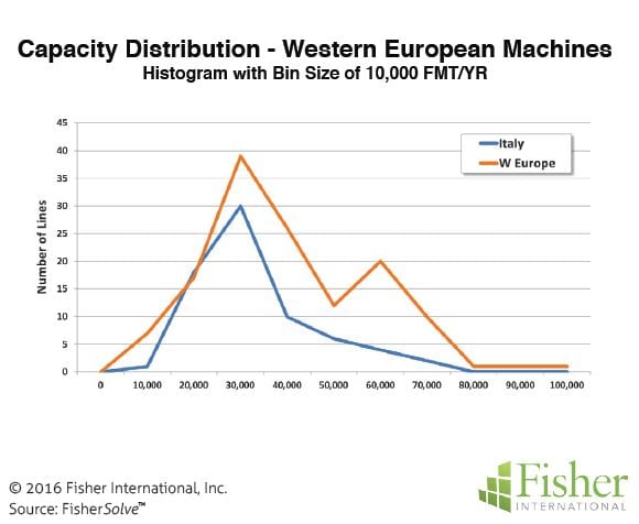 Figure 11: Capacity distribution – Western European machine