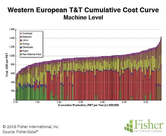 Figure 9: Western European T&T cumulative cost curve (machine level)