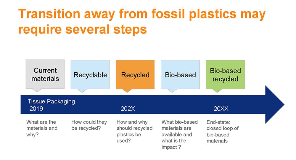 Pirkko Petäjä, Principal, Poyry Management Consulting: Transition away from fossil plastics may require several steps