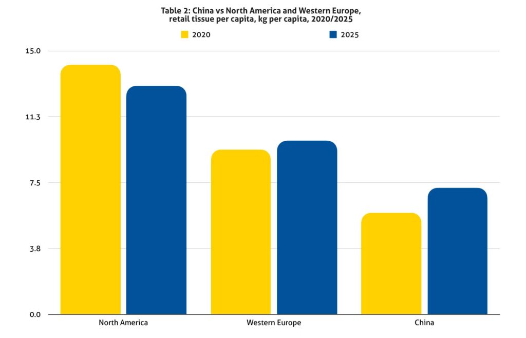 Table 2: China vs North America and Western Europe, retail tissue per capita, kg per capita, 2020/2025