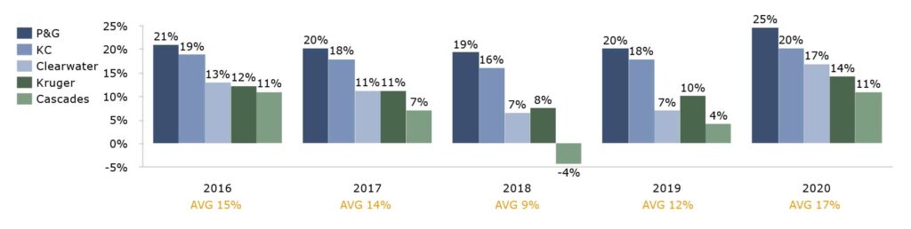 Figure 2: EBITDA performances