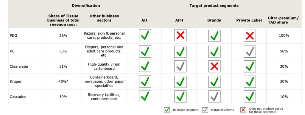 Table 1: Tissue company strategic approaches