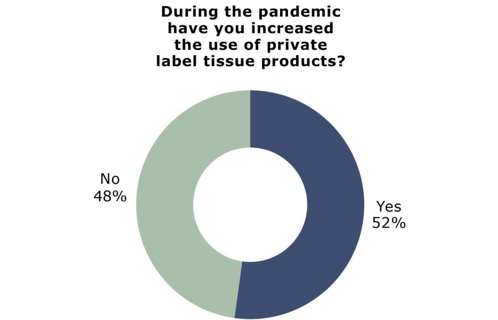 Figure 3: Private label boost during Covid-19