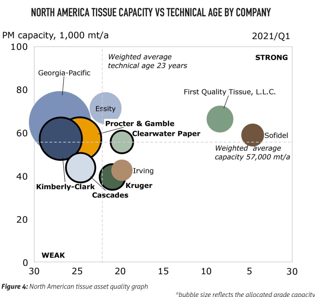 Figure 4: North American tissue asset quality graph