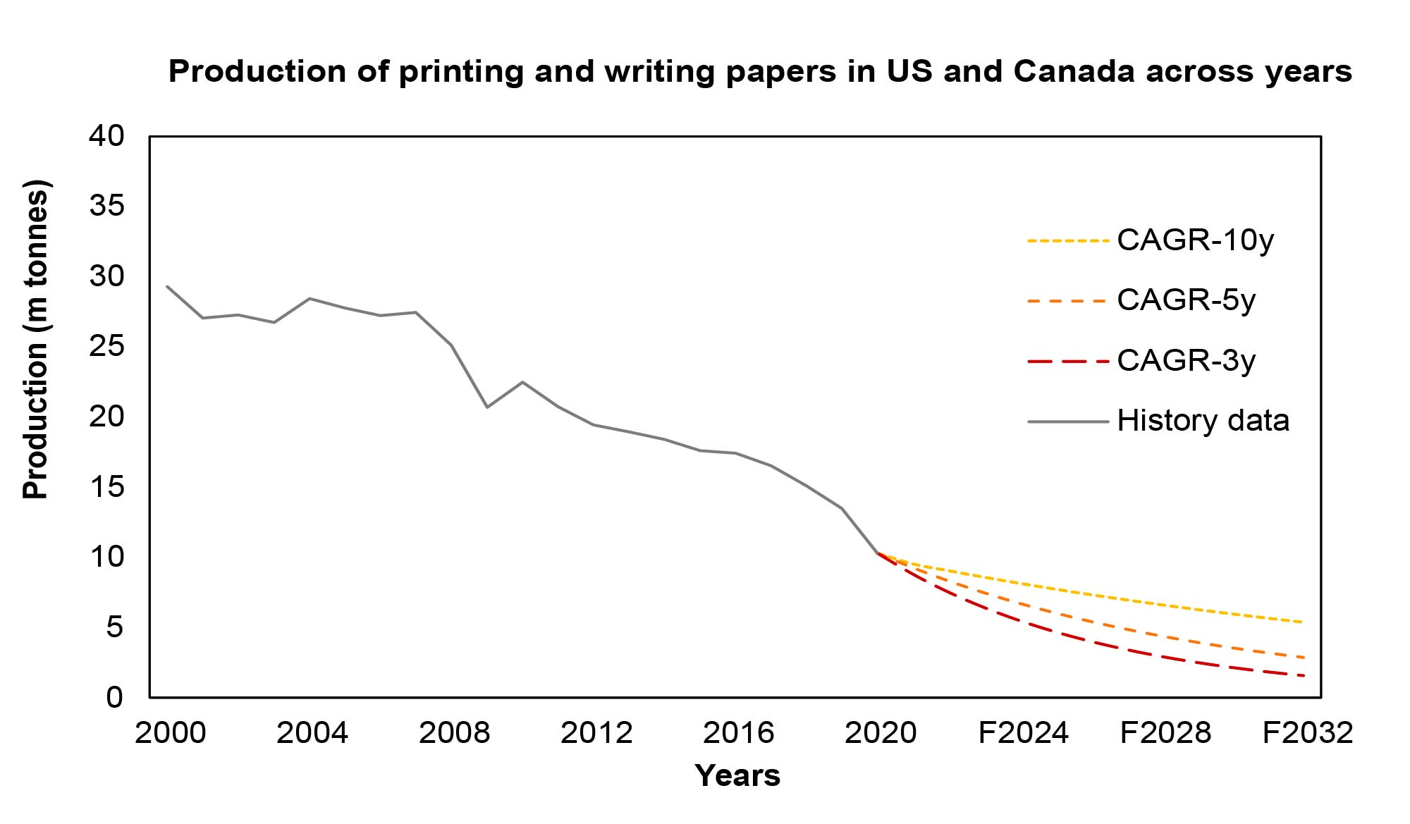 Figure 1: Production of printing and writing papers in the United States and Canada across years (FAOSTAT, 2023).