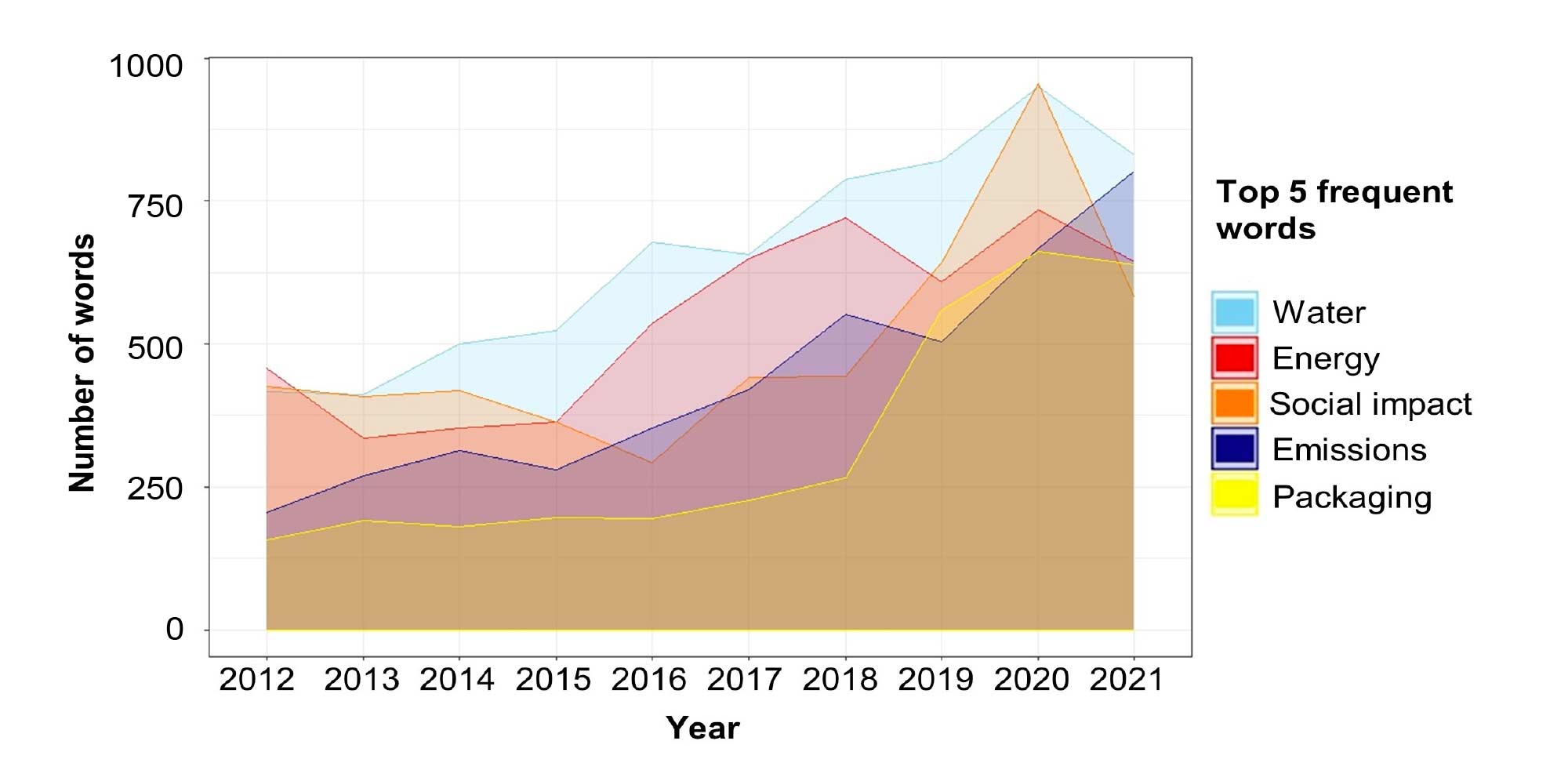 Figure 3: Distribution of the top five sustainability-related words over the years.