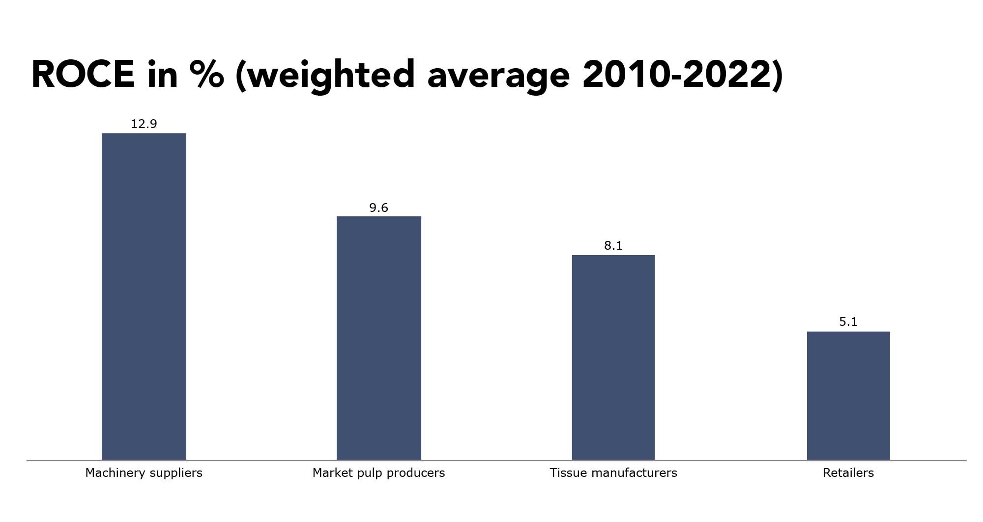 Figure 1: ROCE 2010-2022, weighted average (by turnover) per company group. European focus. AFRY analysis based on Orbis Bureau van Dijk data, 34 companies