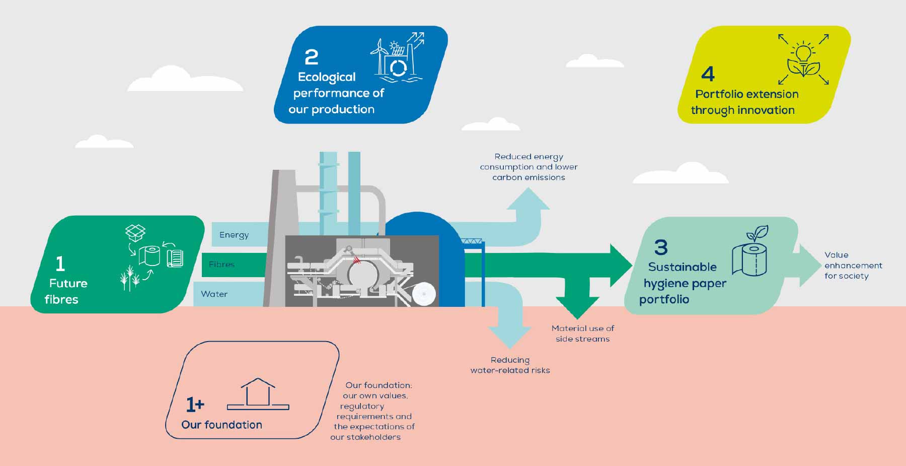 WEPA’s sustainability strategy: the company has announced its vision to be net-zero by 2040