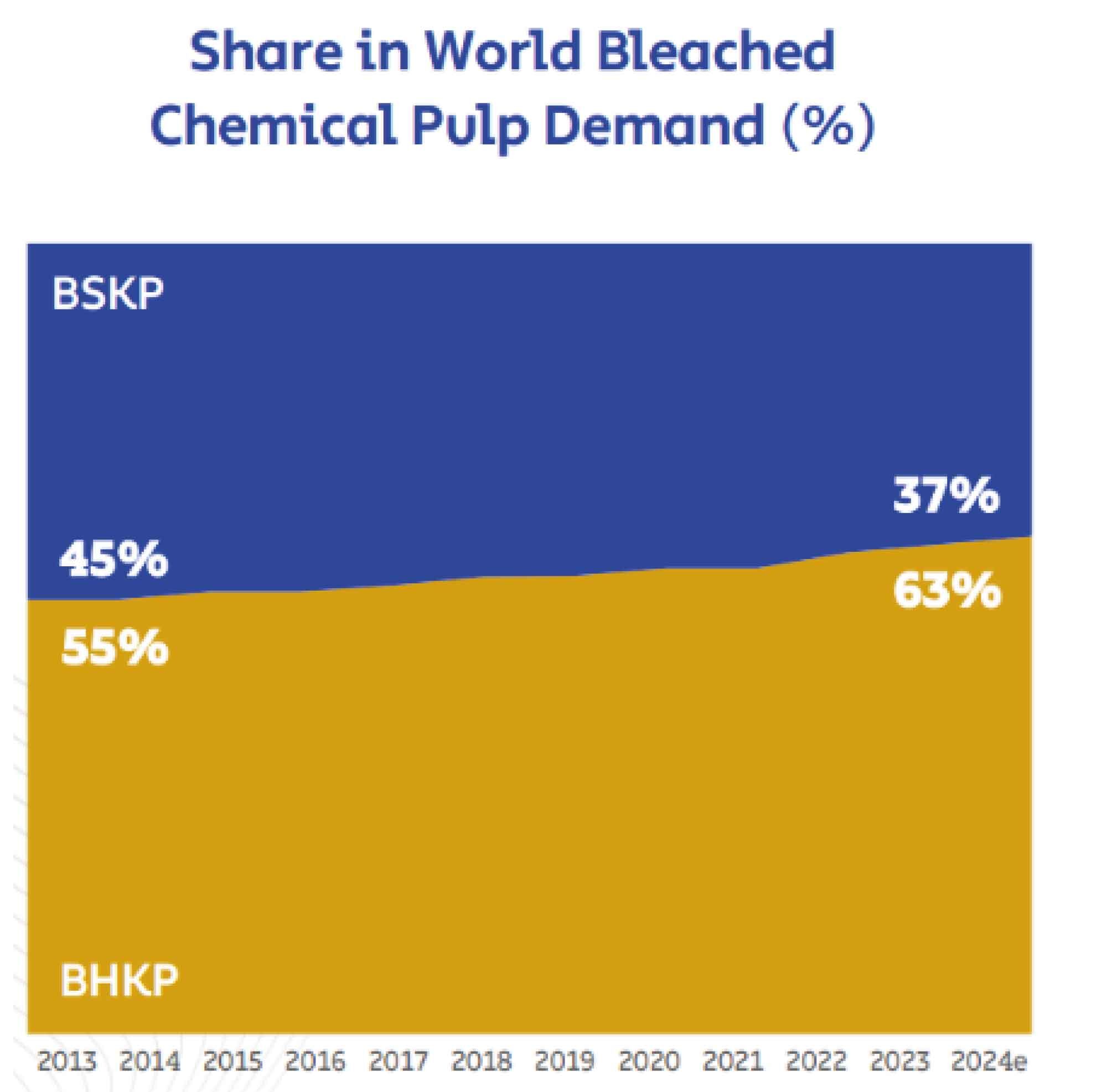 Figure 1: Accelerating trend to BHKP consumption1.