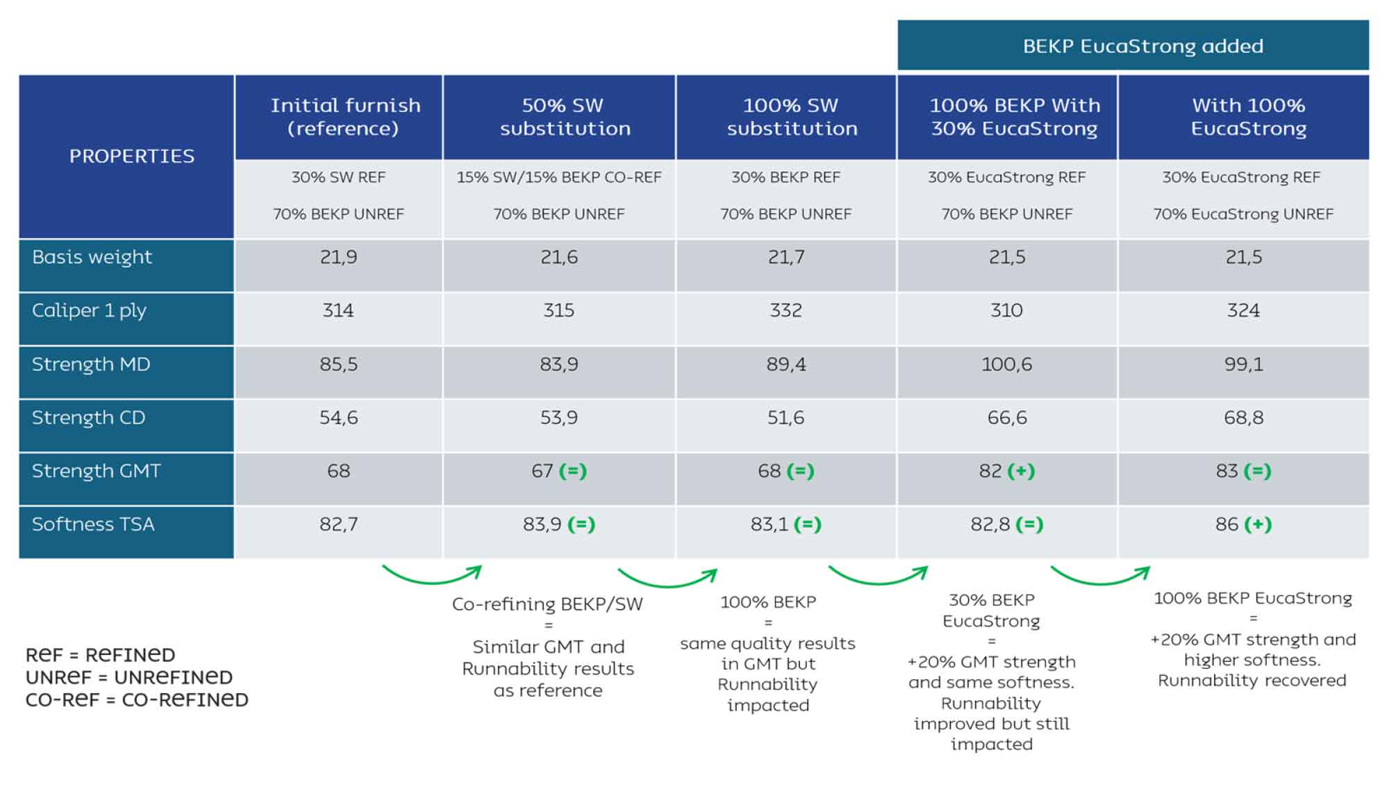 Figure 4: Results from pilot study into shift to 100 percent BEKP. Source – Suzano’s internal data.