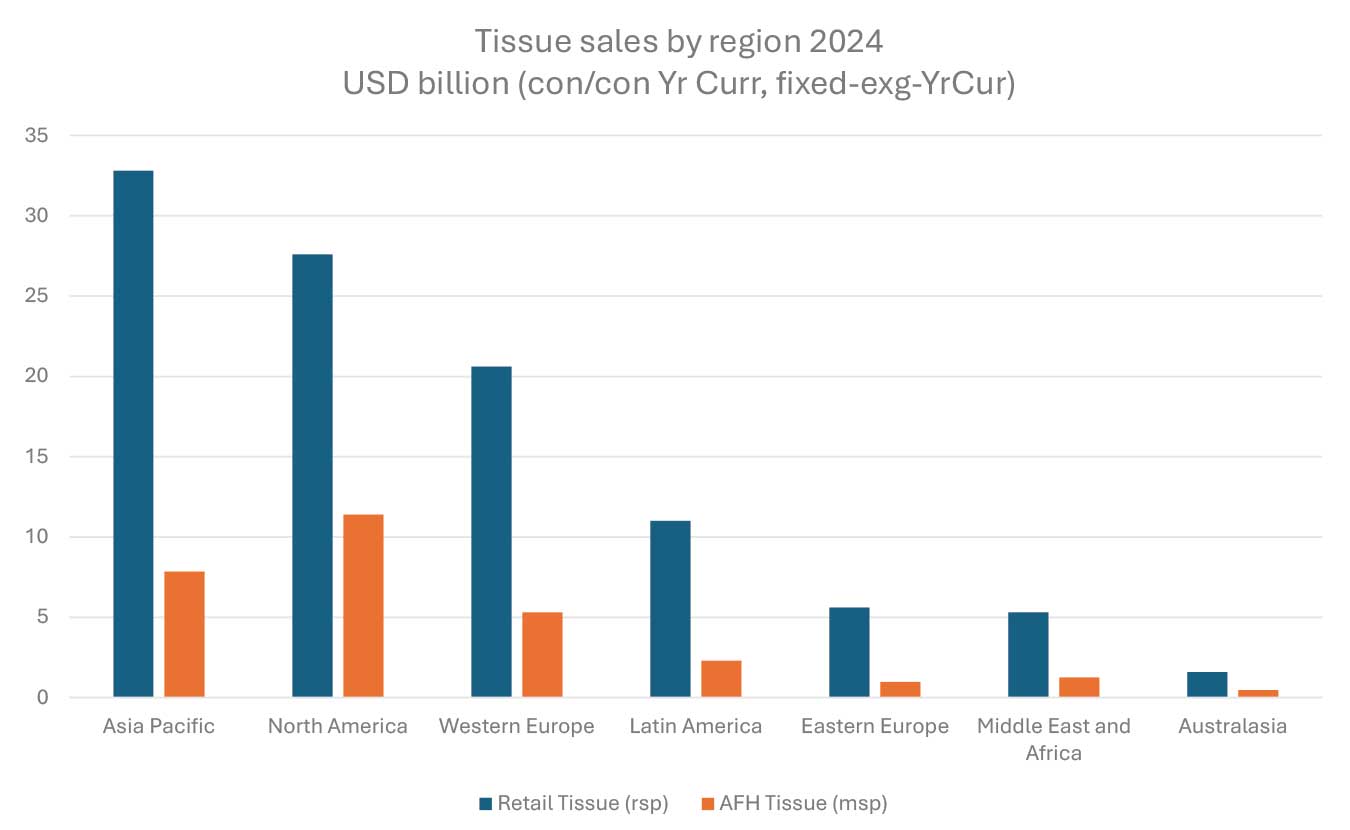Source: Euromonitor International Tissue and Hygiene 2025ed
