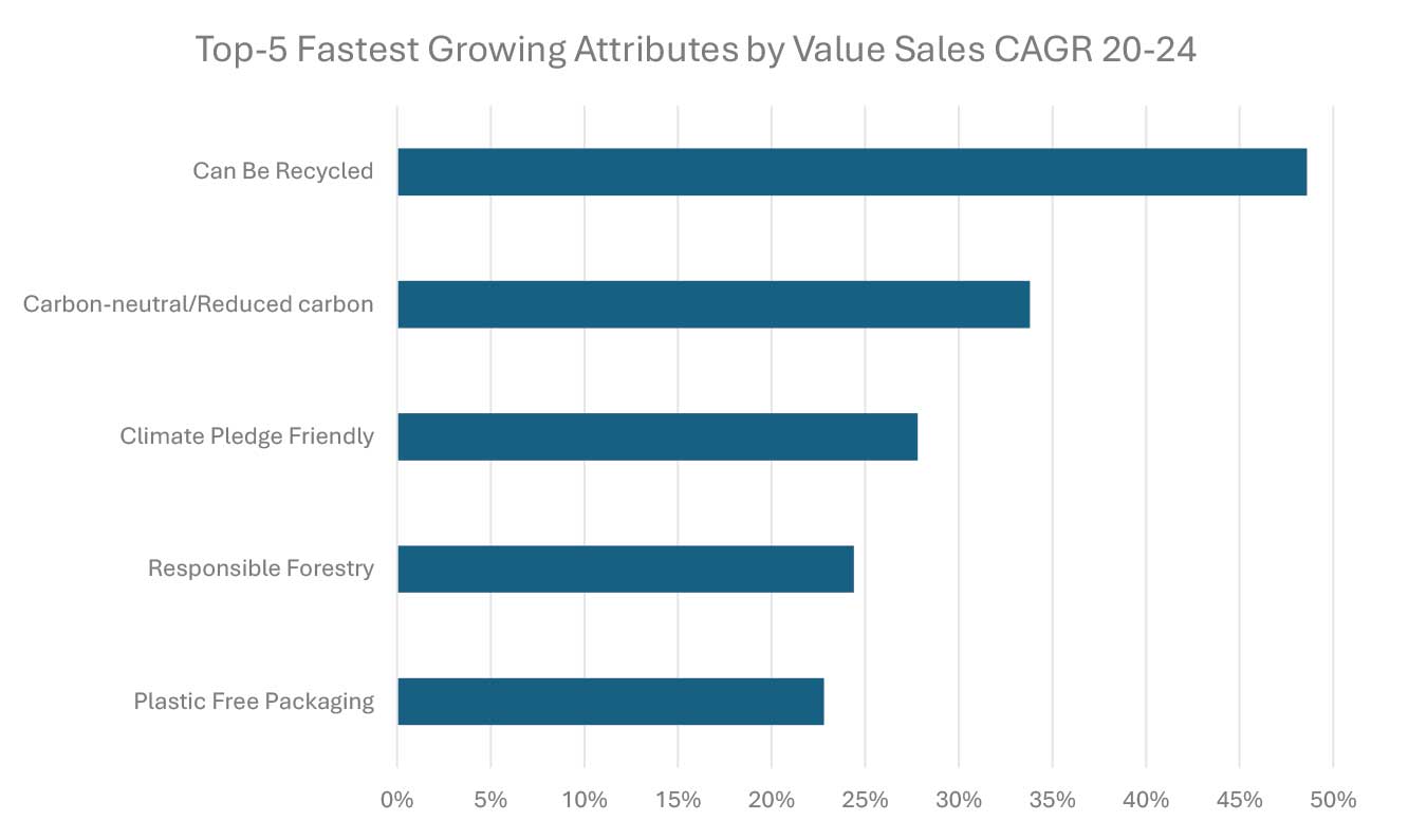 Source: Euromonitor International Sustainability: Claims tracker