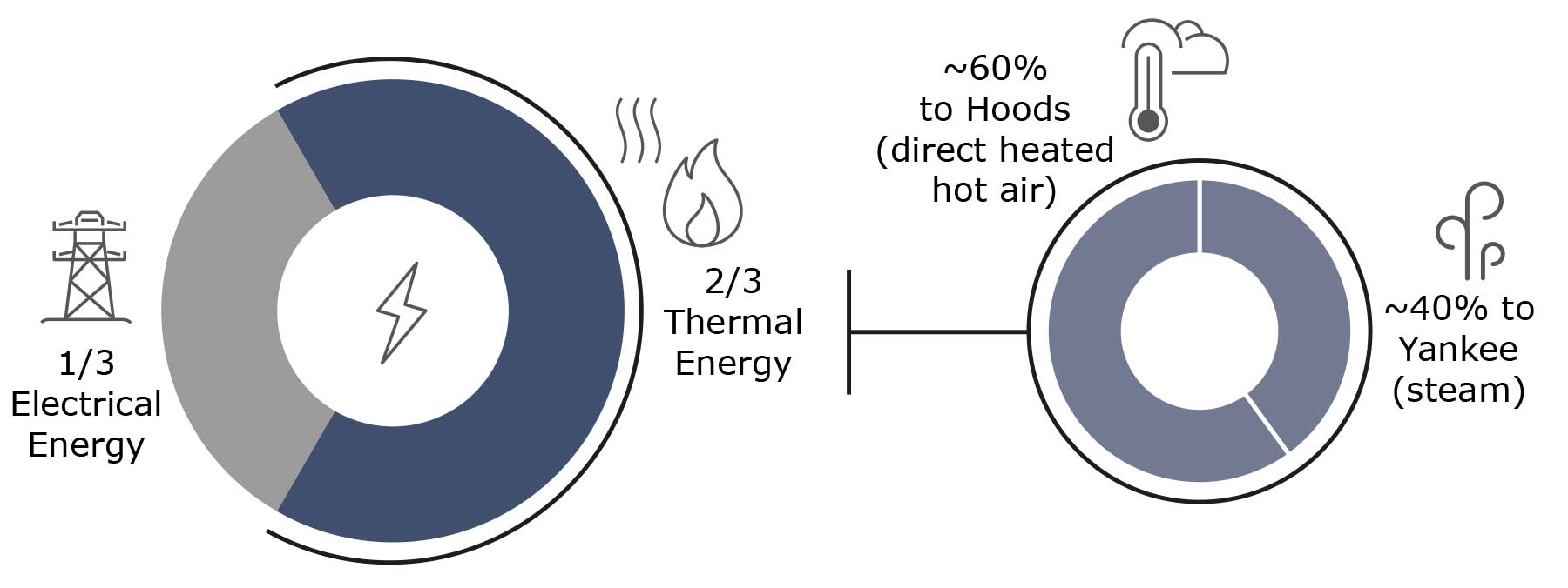 Figure 1: To show energy split at a high level for a dry crepe tissue machine.