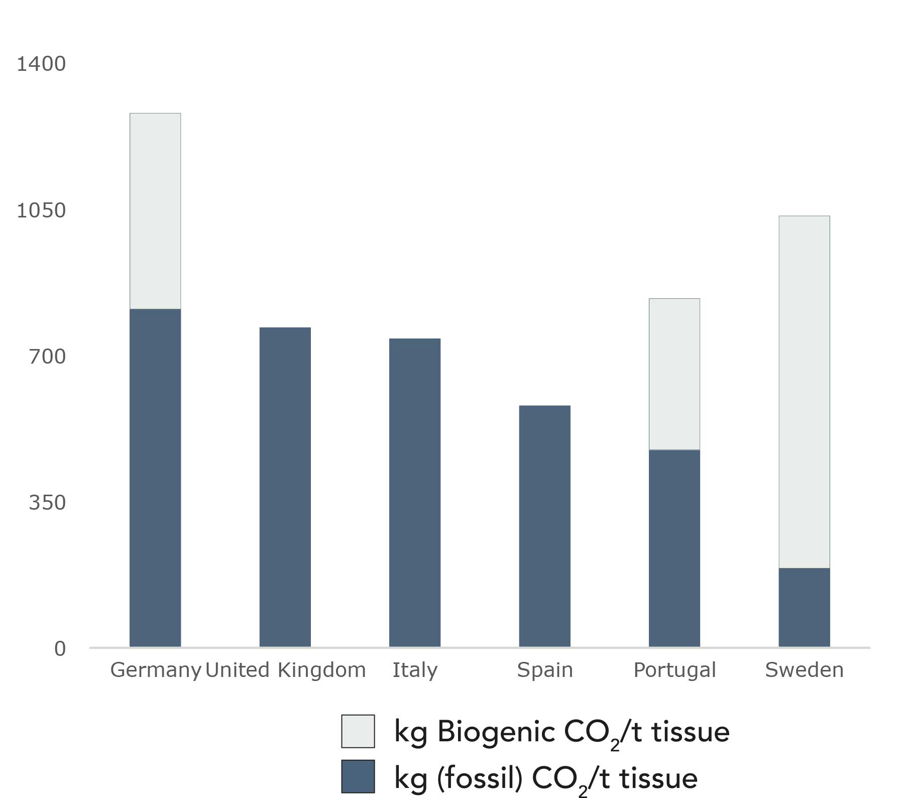 Figure 4. Chart shows total CO2 emissions per tonne of tissue produced as an average, by selected country, split into fossil and biogenic origin.The potential for biogas and biomass to be used in papermaking is highly variable geographically. For example, in the UK, there is no biomass or biogas utilised in tissue making due to lack of availability. In Italy, biogas is prioritised for use in the decarbonisation of the transport sector and is not currently available to tissue. Sweden and Germany are more likely to have biomass for thermal and possibly power generation too, due to pulping and forestry operations. Biomass has a higher CO2 coefficient than gas, contributing to the higher total emissions value in these cases.