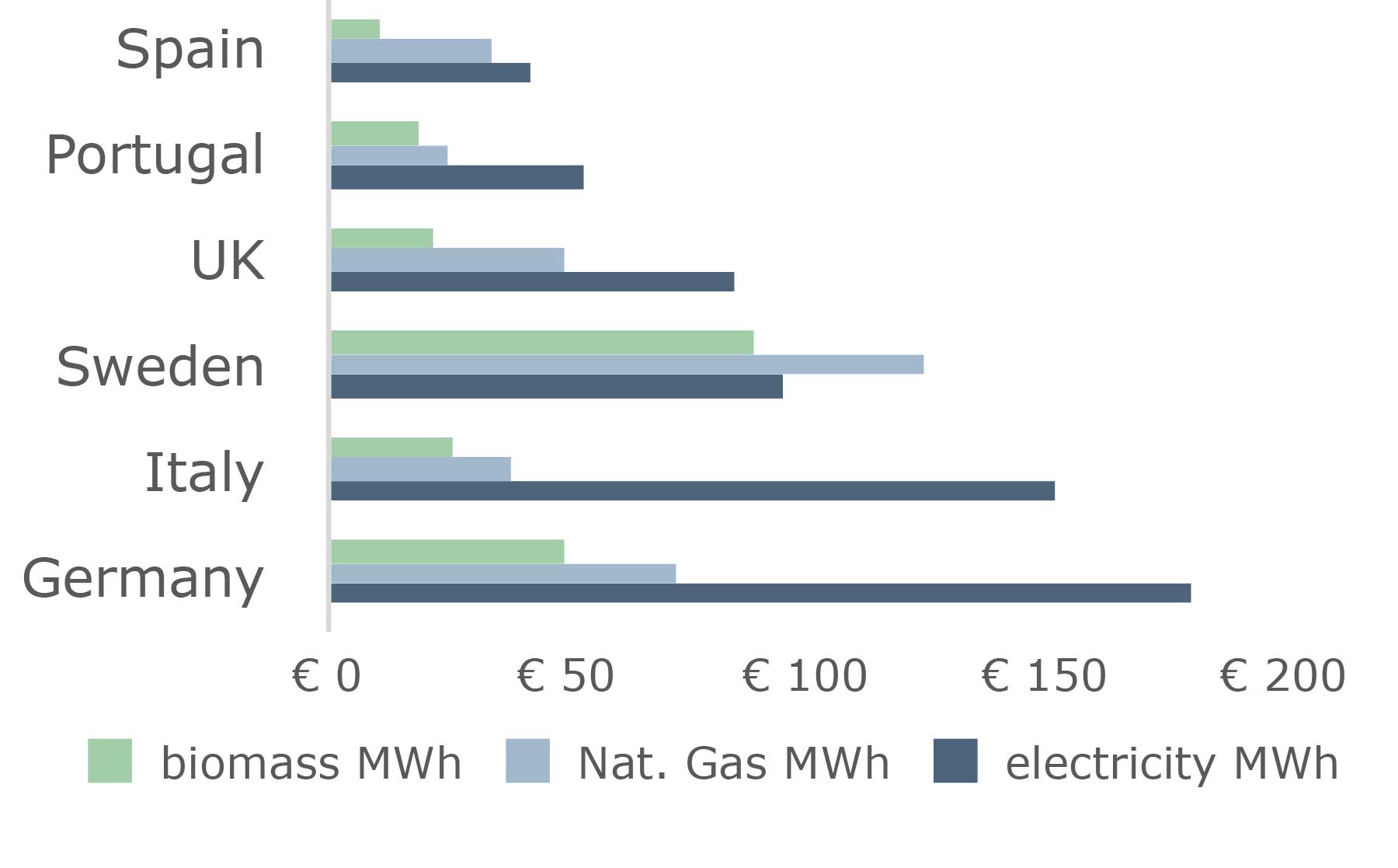 Figure 6: Average unit pricing of fuel in selected European countries.Grid electricity and other fuel prices vary a lot around Europe. Sourcing PPA’s across borders provides the possibility of acquisition of electricity at near-zero emissions. What is not shown here, is the hourly variability in prices for electricity – most notably in countries with high solar and wind generation potential, which can hit negative pricing during high points in the summer in daytime.