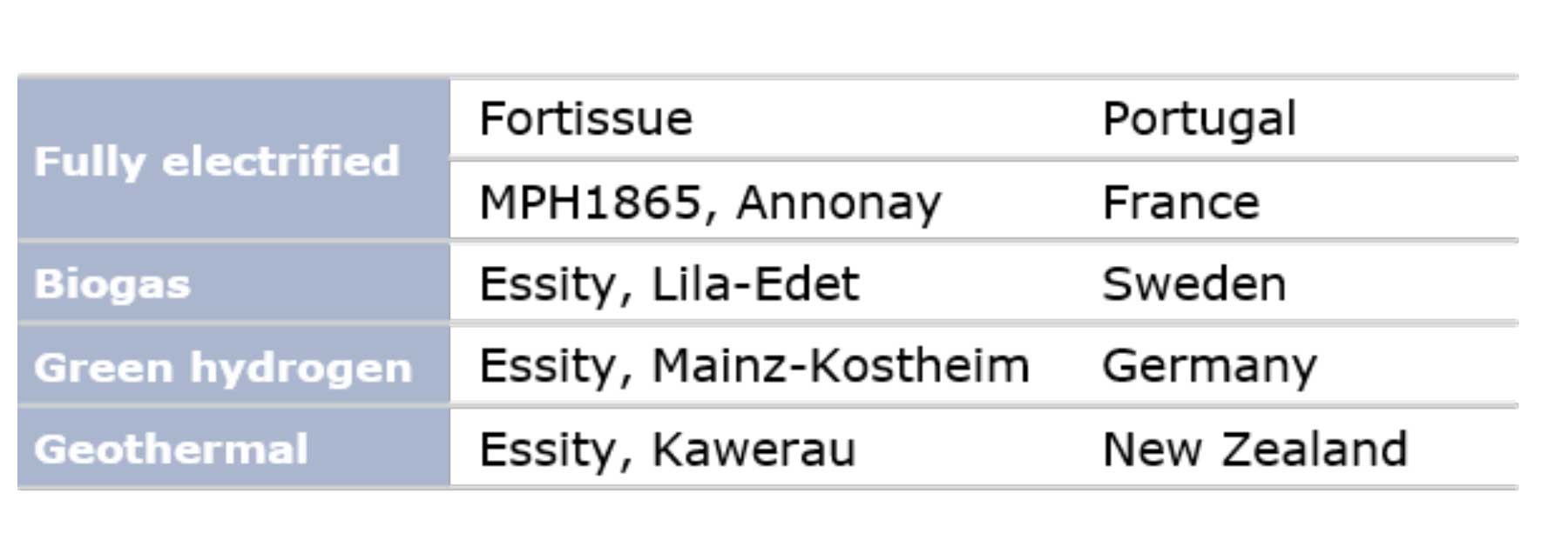 Figure 8: Example mills.The table shows examples of tissue mills around the world who have fully decarbonised the thermal portion of their energy requirements for at least some of their normal production, or who have tried novel approaches (Essity Mainz-Kostheim have run this as a trial only).