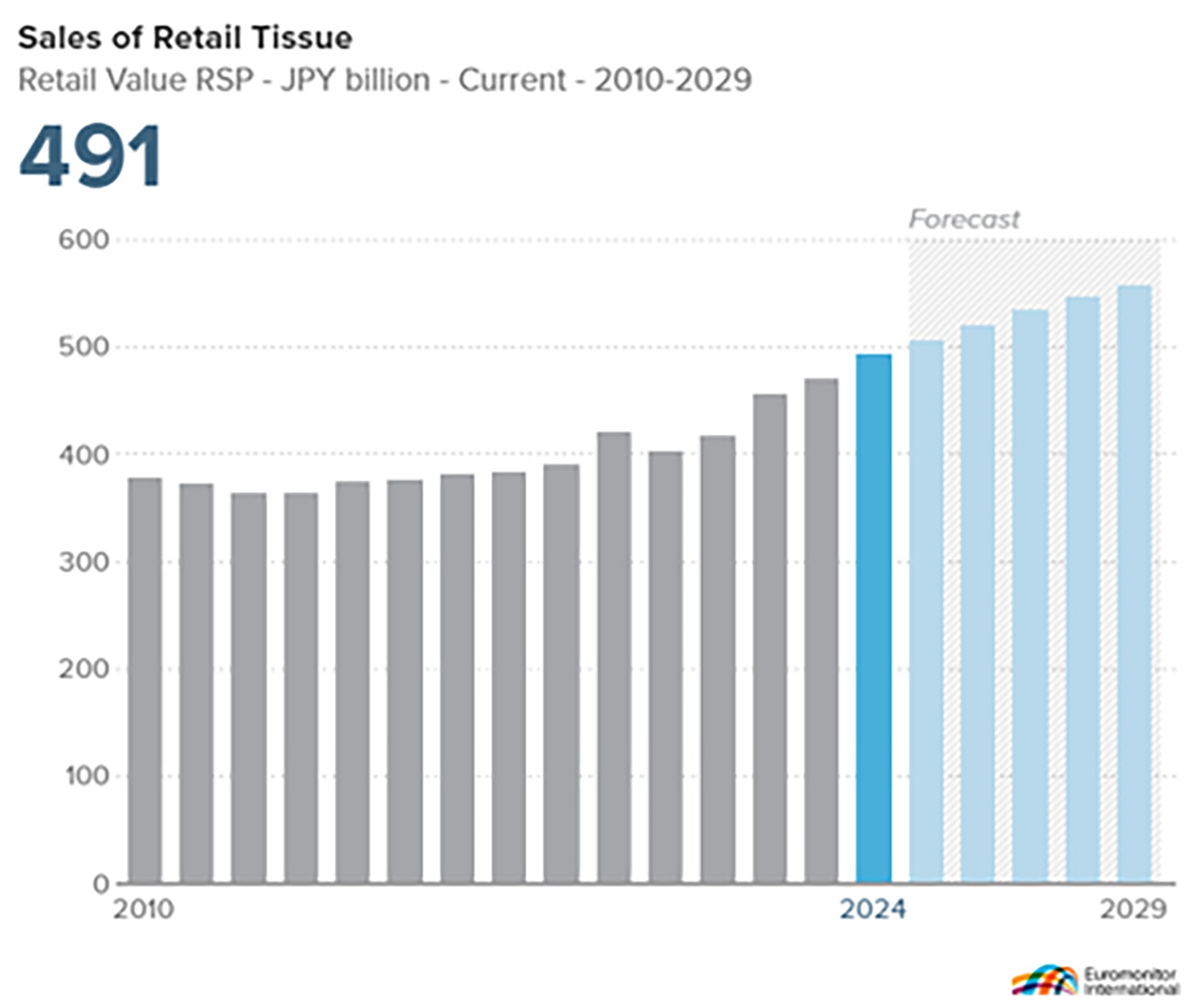 Source: Euromonitor International