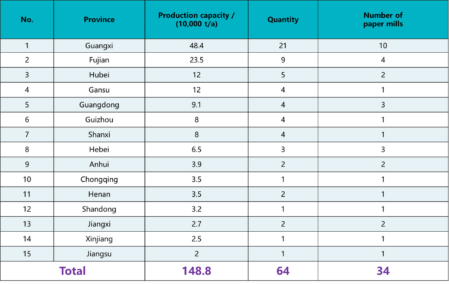Table 1: Ranking of regions with newly launched modern production capacity in the tissue paper industry for 2025.