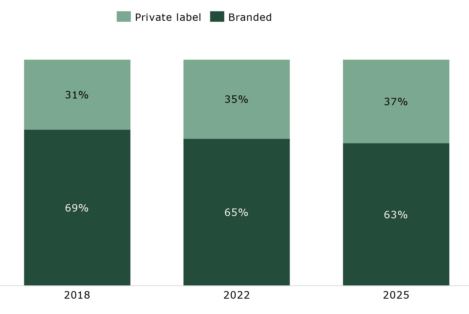 Figure 1: North American branded versus private label tissue market share